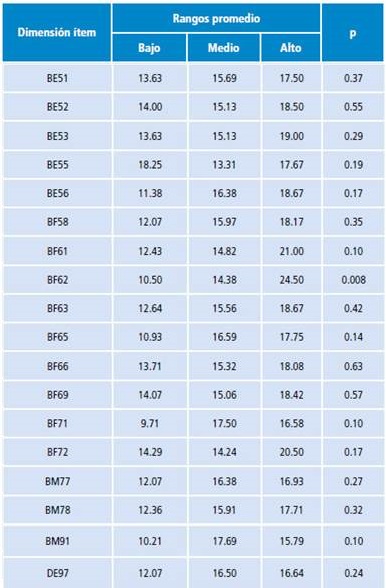 An&aacute;lisis discriminativo de la escala.