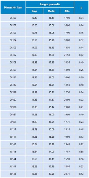 An&aacute;lisis discriminativo de la escala.