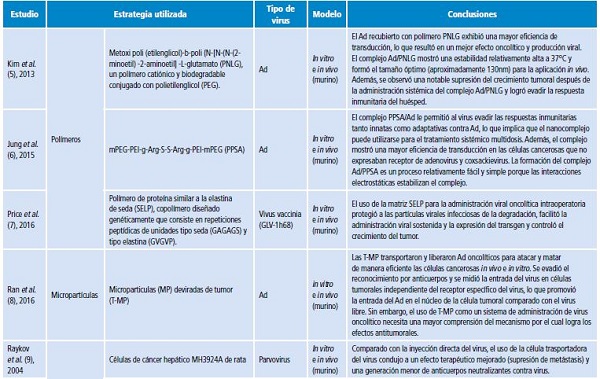 Estrategias empleadas para envolver y transportar virus oncol&iacute;ticos.