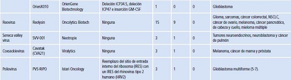 Virus oncol&iacute;ticos estudiados en la actualidad.