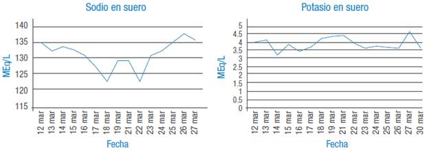 Alteraciones electrol&iacute;ticas.