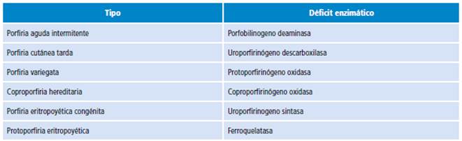 Tipos de porfirias humanas.