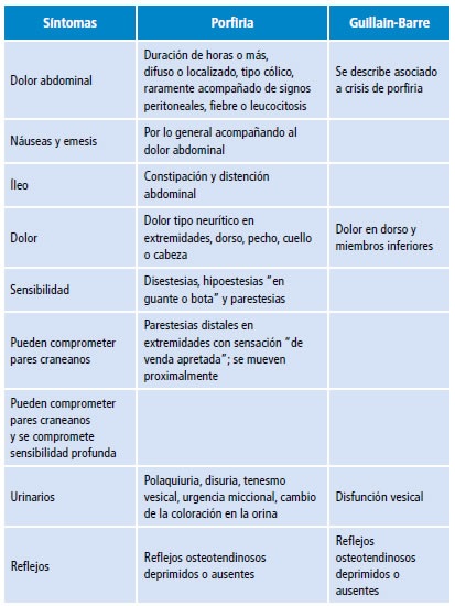 Manifestaciones cl&iacute;nicas de porfiria y s&iacute;ndrome de Guillain-Barre.