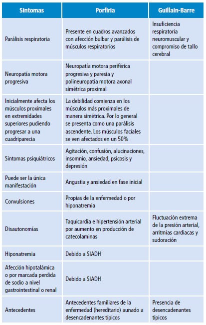 Porfiria Intermitente Aguda Como Desencadenante De Sindrome De Guillain Barre