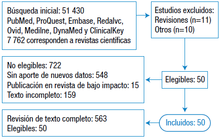 Flujograma de la metodolog&iacute;a utilizada para la selecci&oacute;n de publicaciones.