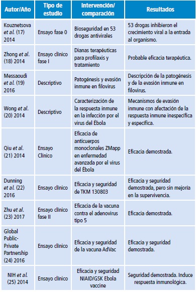 Resumen de algunos referentes te&oacute;ricos y pr&aacute;cticos sobre la enfermedad por el virus del &Eacute;bola.