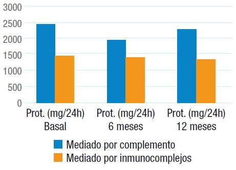 Representación gráfica de la proteinuria en 24 horas a los 6 y 12 meses.