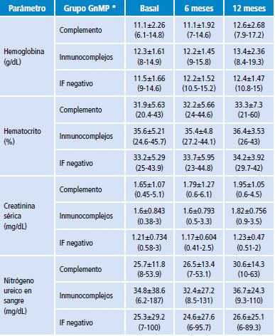Resumen de los principales parámetros clínicos a lo largo del seguimiento de acuerdo al grupo de glomerulonefritis membranoproliferativa.
