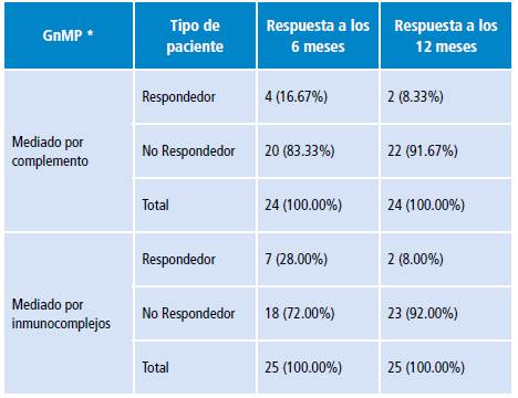 Respuesta al tratamiento según hallazgos de la inmunofluorescencia.