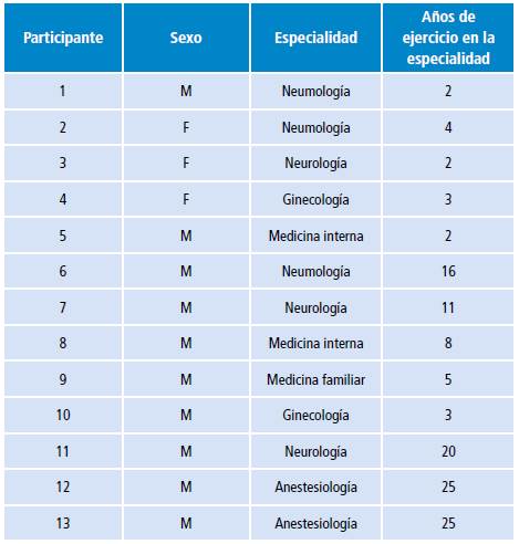 Caracter&iacute;sticas de los participantes del grupo de m&eacute;dicos especialistas no psiquiatras.