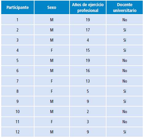Caracter&iacute;sticas de los participantes del grupo de psiquiatras.