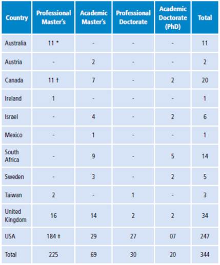 Total of postgraduate courses.
