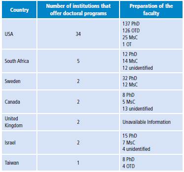 Number of institutions that offer doctoral programs and the preparation of the faculty.