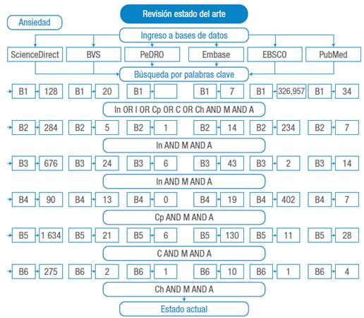Mapa de b&uacute;squeda relacionado con la variable resultado "Anxiety". Cp: Child,preschool; I: Infant; In: Infant,newborn; M: Massage; C: Child; Ch: Child,hospitalized; A: Anxiety; S:Stress