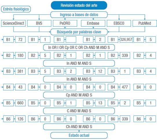 Mapa de B&uacute;squeda relacionado con la variable resultado "Stress, physiological". Cp: Child,preschool; I: Infant; In: Infant,newborn; M: Massage; C: Child; Ch: Child,hospitalized; A: Anxiety; S:Stress