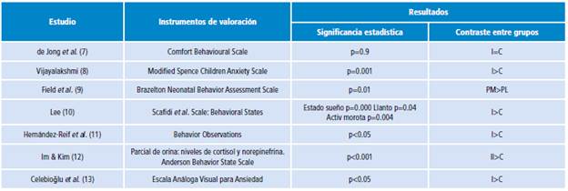 Efectos de la intervenci&oacute;n.