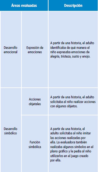 Estructura del protocolo de evaluaci&oacute;n aplicado.
