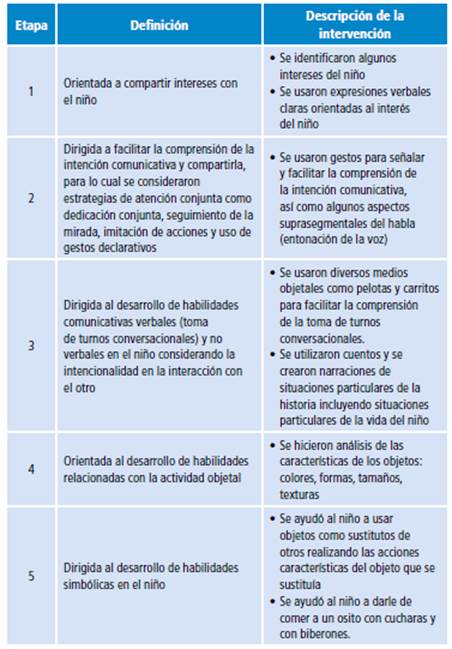 Etapas de la intervenci&oacute;n individual.