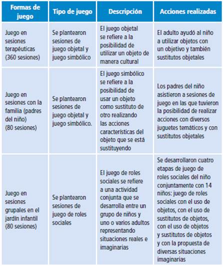 Formas de intervenci&oacute;n en las que se us&oacute; el juego como medio de desarrollo psicol&oacute;gico.