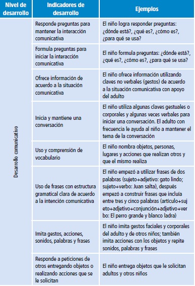 Indicadores de desarrollo comunicativo, emocional y simb&oacute;lico.