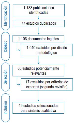 Flujograma utilizado para la selección de estudios.