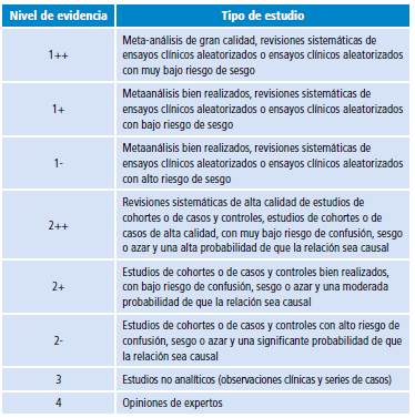 Niveles de evidencia de los estudios incluidos en la revisión sistemática.