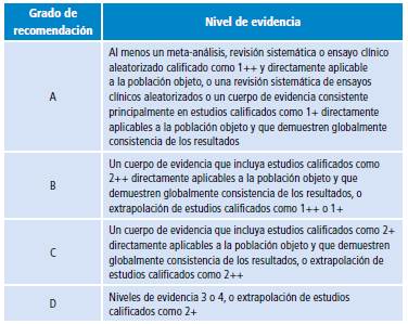 Niveles de fuerza de recomendación.