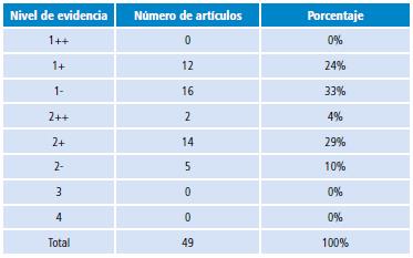 Nivel de evidencia de los estudios incluidos en la revisión sistemática.