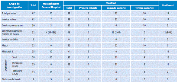 Resultados en ensayos cl&iacute;nicos con trasplante renal y de m&eacute;dula &oacute;sea.