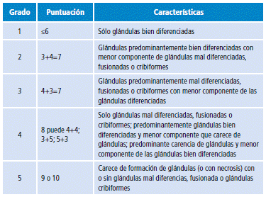 Clasificación de Gleason del Colegio Americano de Patología.