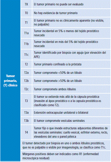 Clasificación TNM para cáncer de próstata.