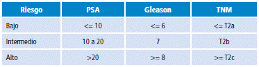 Clasificación de D'Amico para carcinoma localizado.