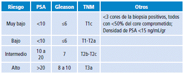 Nueva clasificación para carcinoma localizado sugerida por la National Comprehensive Cancer Network.