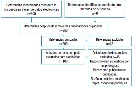 Flujograma para la selecci&oacute;n de publicaciones.