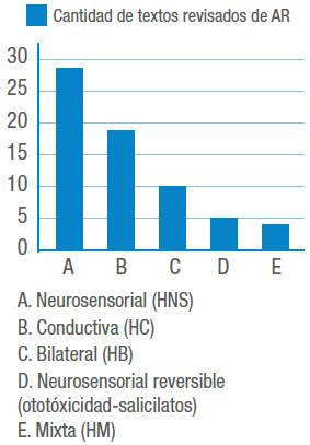 Hipoacusias presentes en los textos sobre artritis reumatoide.