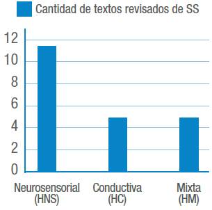Hipoacusias presentes en los textos sobre s&iacute;ndrome de Sj&ouml;gren.