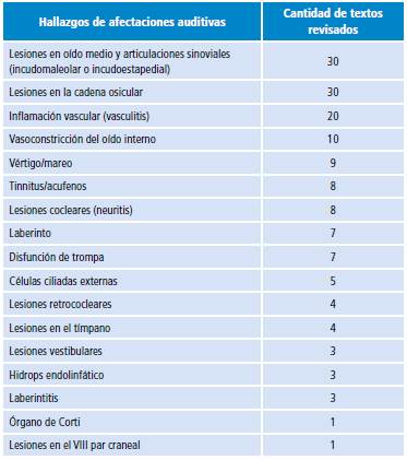 Cantidad de textos con hallazgos de afectaciones auditivas por artritis reumatoide.