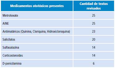 Medicamentos otot&oacute;xicos presentes en los estudios sobre artritis reumatoide.