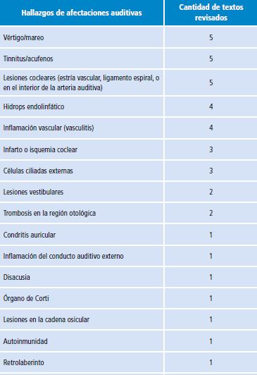 Cantidad de textos con hallazgos de afectaciones auditivas por lupus eritematoso sist&eacute;mico.