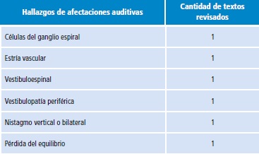 Cantidad de textos con hallazgos de afectaciones auditivas por lupus eritematoso sist&eacute;mico.