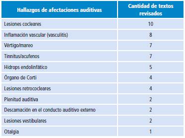 Cantidad de textos con hallazgos de afectaciones auditivas por s&iacute;ndrome de Sj&ouml;gren.