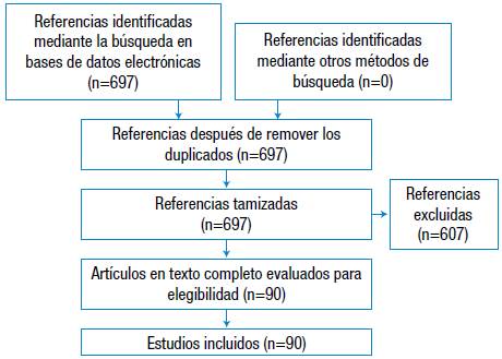 Flujograma PRISMA de la b&uacute;squeda y selecci&oacute;n de art&iacute;culos en la presente revisi&oacute;n.