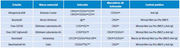 Estuches comerciales para evaluar activaci&oacute;n de bas&oacute;filos por citometr&iacute;a de flujo.