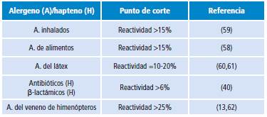 Puntos de corte utilizados para considerar una prueba de activaci&oacute;n de bas&oacute;filos positiva.