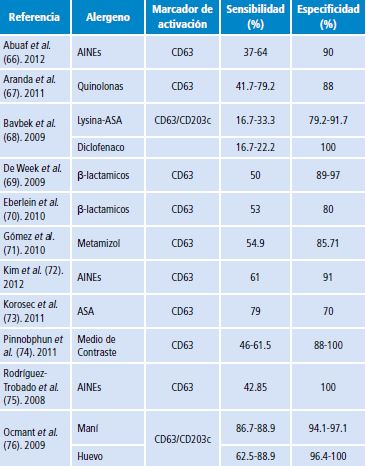 Utilidad de la prueba de activaci&oacute;n de bas&oacute;filos como prueba diagn&oacute;stica de alergia ante distintos alergenos.