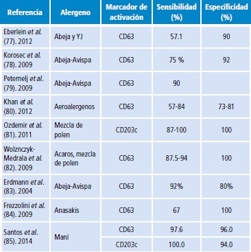 Utilidad de la prueba de activaci&oacute;n de bas&oacute;filos como prueba diagn&oacute;stica de alergia ante distintos alergenos.