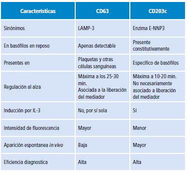 Principales caracter&iacute;sticas de los marcadores m&aacute;s empleados en test de activaci&oacute;n de bas&oacute;filos.