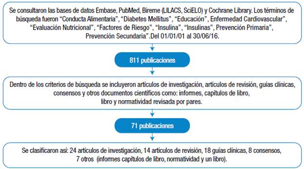 Flujograma para la selecci&oacute;n de art&iacute;culos.