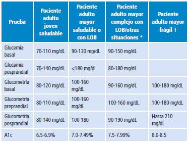 Metas de glucemia, glucometr&iacute;a y A1c.