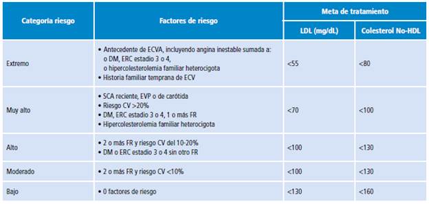 Categor&iacute;as de riesgo de enfermedad cardiovascular y metas de tratamiento del c-LDL y c-no-HDL.